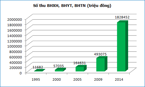 So thu BHXH, BHYT, BHTN